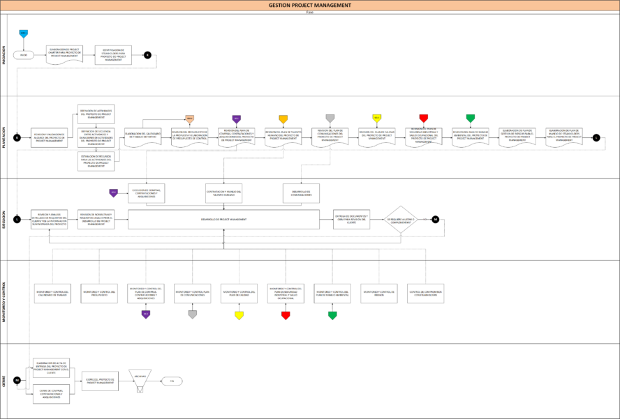 Diagrama De Flujo Project Management