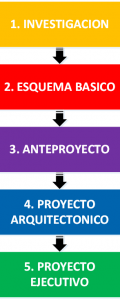 Etapas del Desarrollo del Proyecto Arquitectonico Etapas del Desarrollo del Proyecto Arquitectonico